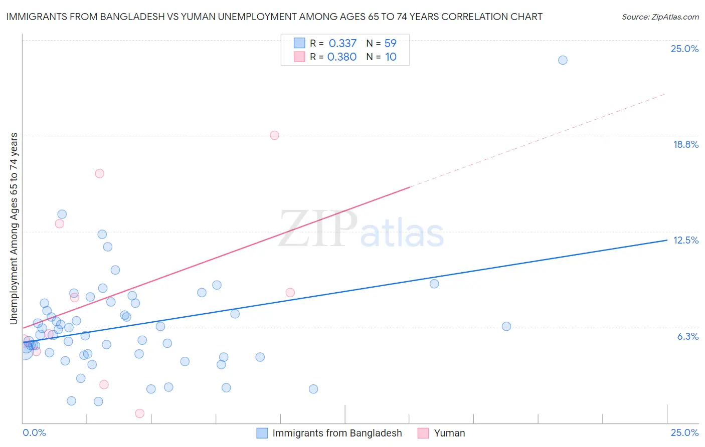 Immigrants from Bangladesh vs Yuman Unemployment Among Ages 65 to 74 years