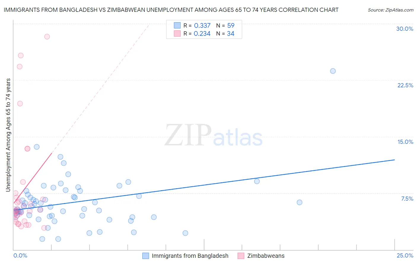 Immigrants from Bangladesh vs Zimbabwean Unemployment Among Ages 65 to 74 years