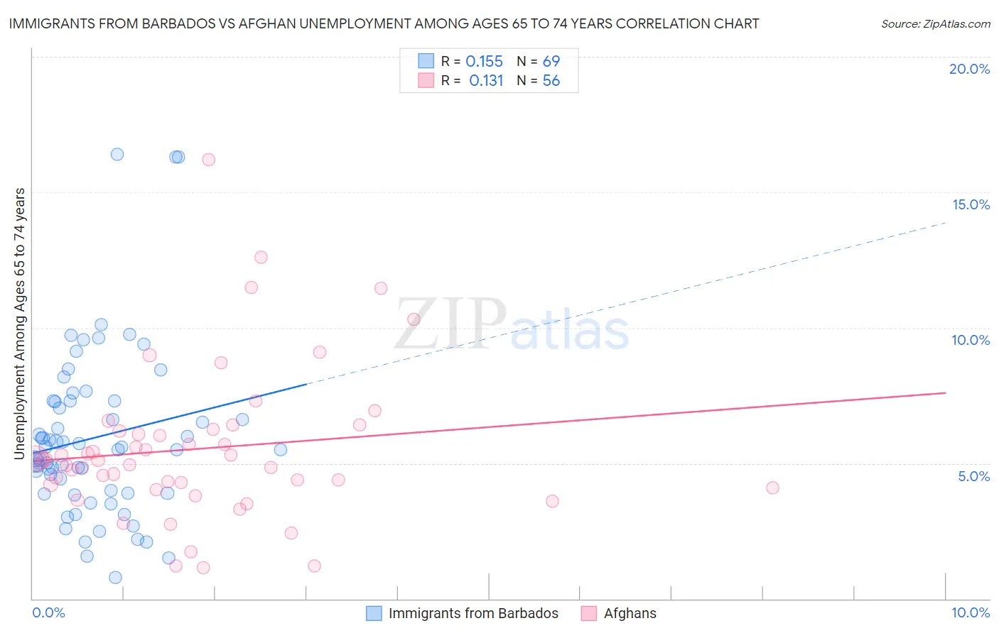 Immigrants from Barbados vs Afghan Unemployment Among Ages 65 to 74 years