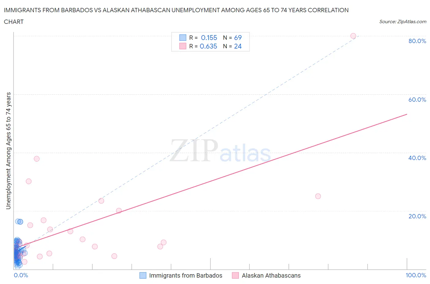 Immigrants from Barbados vs Alaskan Athabascan Unemployment Among Ages 65 to 74 years