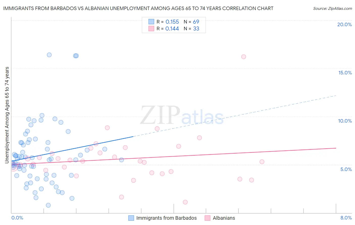 Immigrants from Barbados vs Albanian Unemployment Among Ages 65 to 74 years