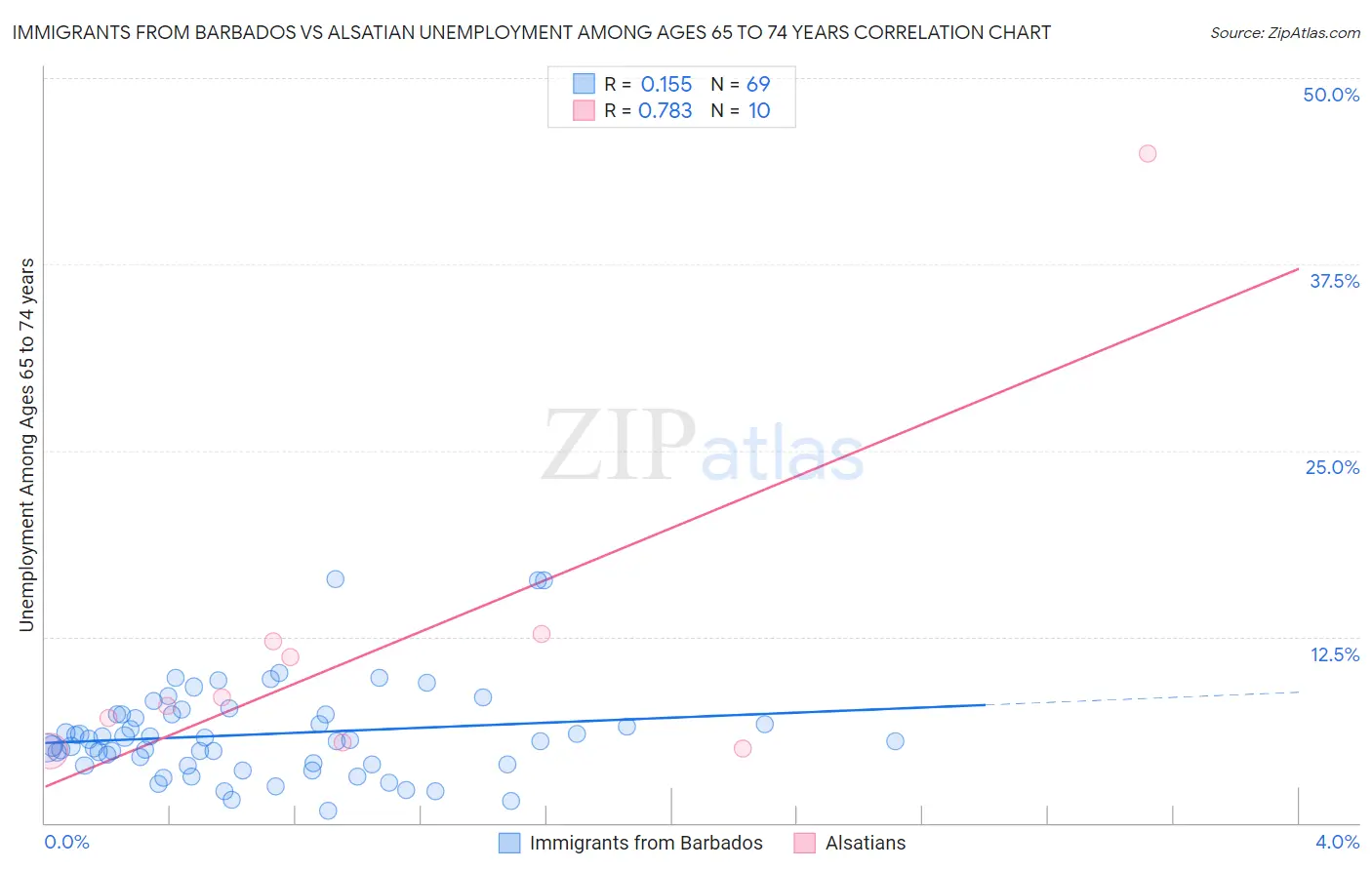 Immigrants from Barbados vs Alsatian Unemployment Among Ages 65 to 74 years