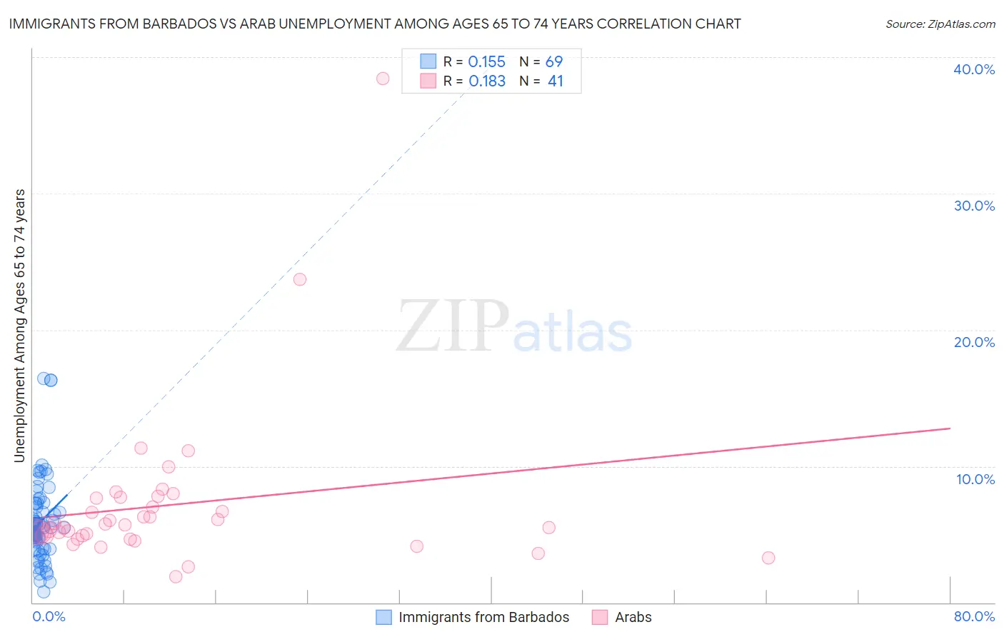 Immigrants from Barbados vs Arab Unemployment Among Ages 65 to 74 years