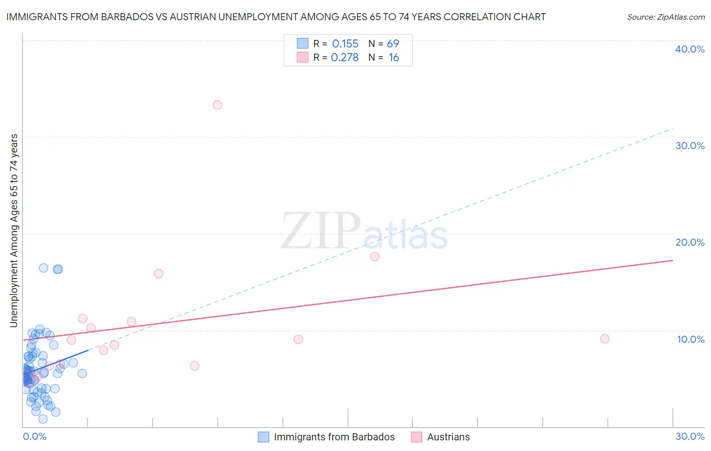 Immigrants from Barbados vs Austrian Unemployment Among Ages 65 to 74 years