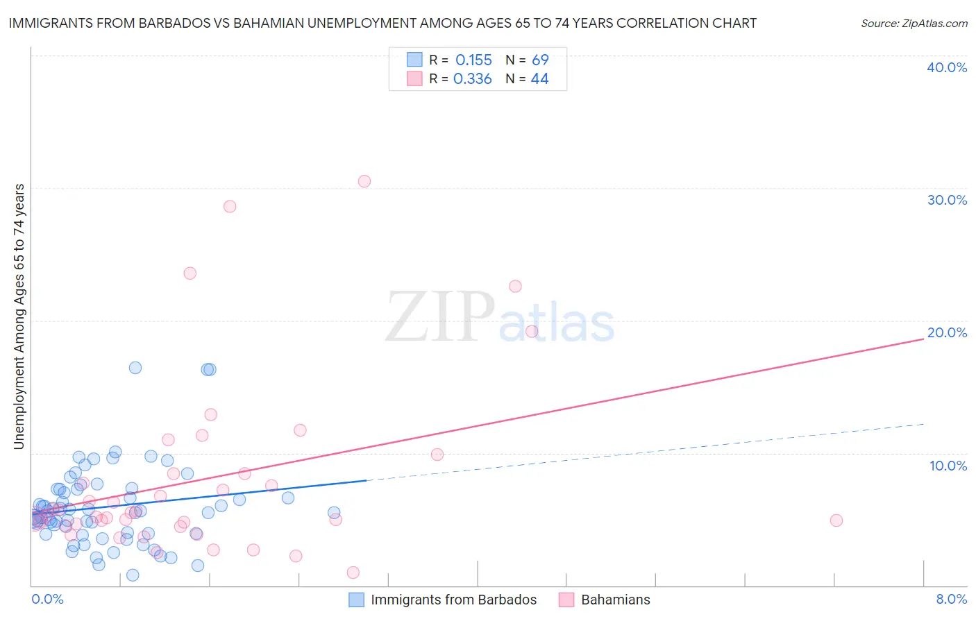 Immigrants from Barbados vs Bahamian Unemployment Among Ages 65 to 74 years