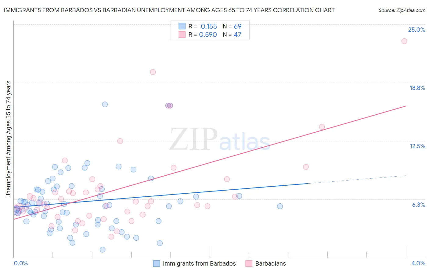 Immigrants from Barbados vs Barbadian Unemployment Among Ages 65 to 74 years