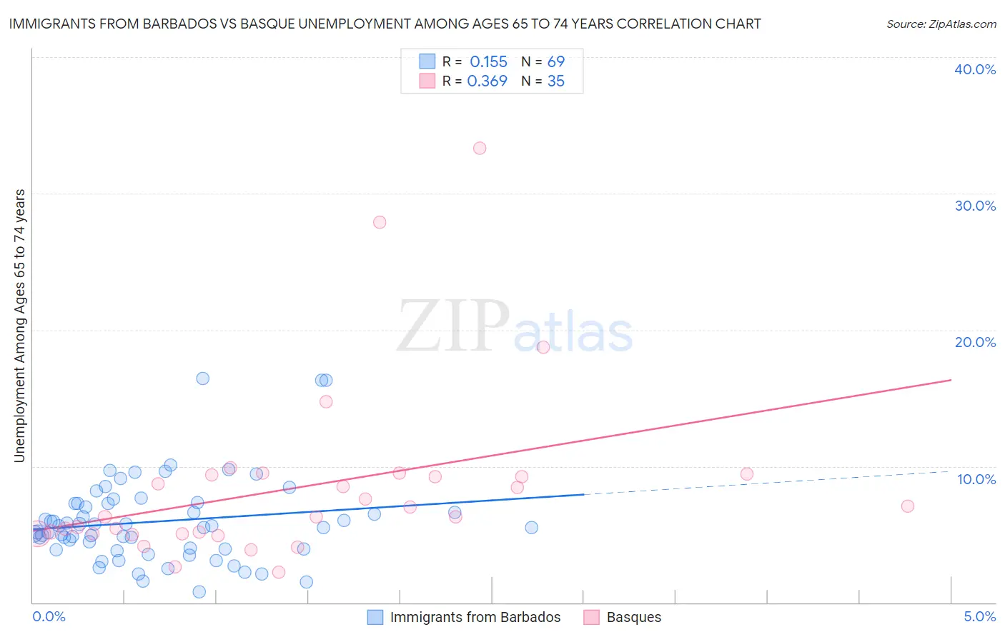 Immigrants from Barbados vs Basque Unemployment Among Ages 65 to 74 years