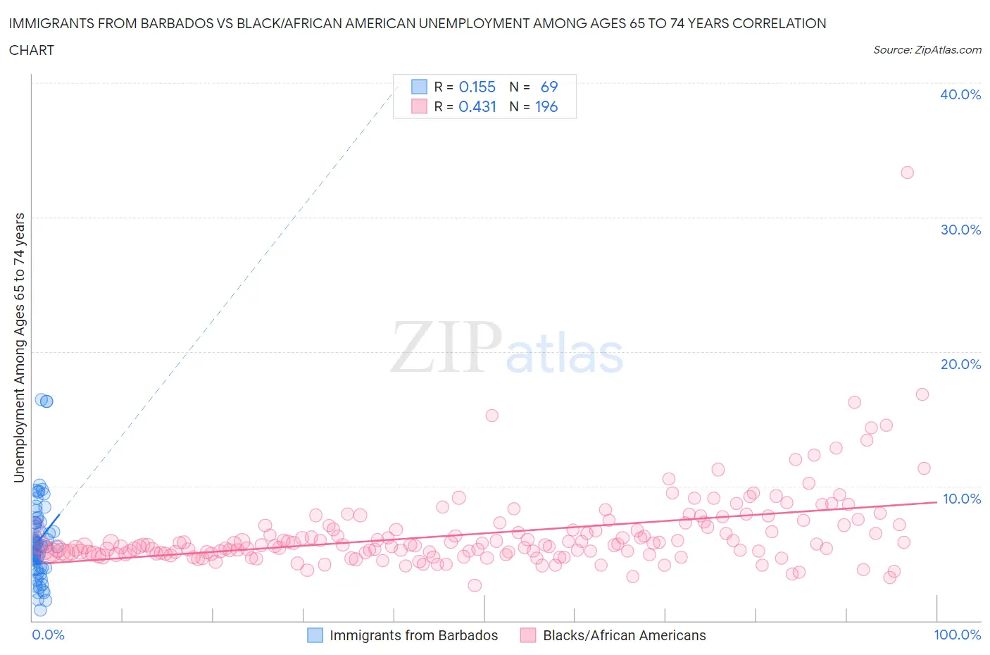 Immigrants from Barbados vs Black/African American Unemployment Among Ages 65 to 74 years