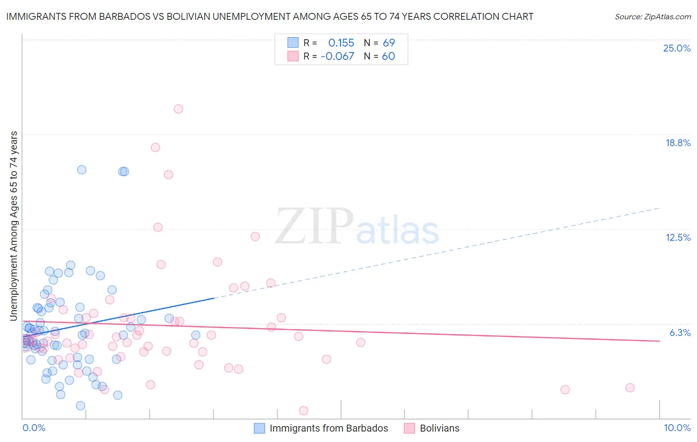 Immigrants from Barbados vs Bolivian Unemployment Among Ages 65 to 74 years