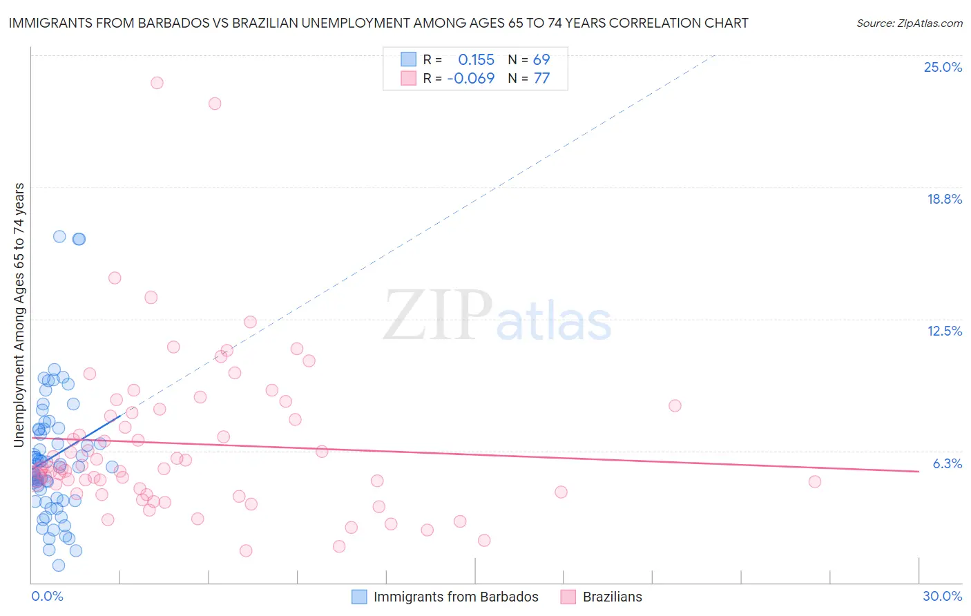 Immigrants from Barbados vs Brazilian Unemployment Among Ages 65 to 74 years