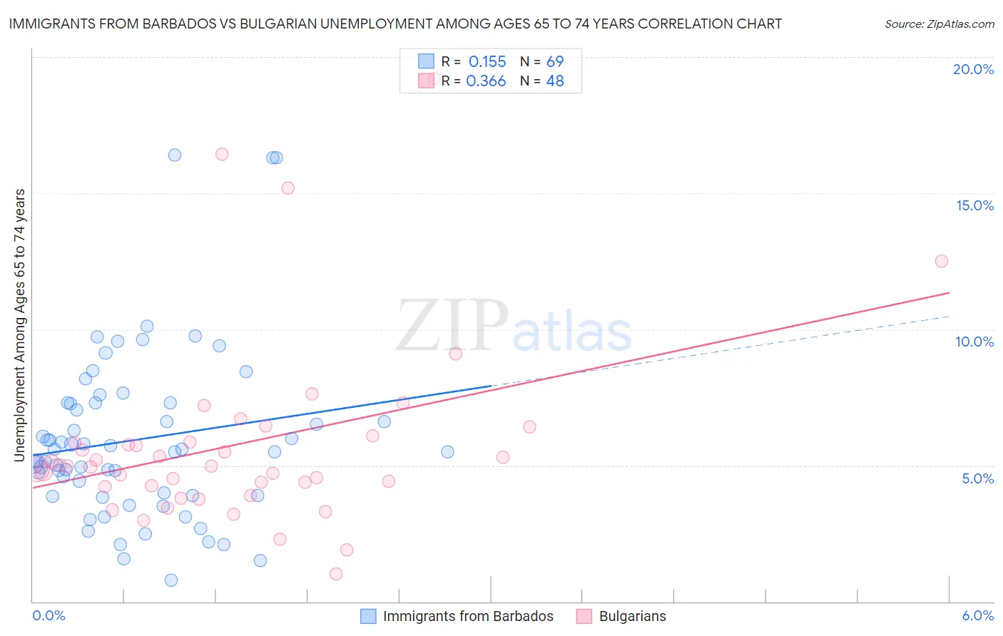 Immigrants from Barbados vs Bulgarian Unemployment Among Ages 65 to 74 years