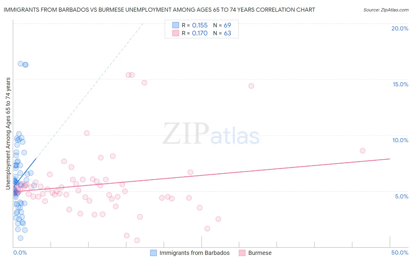 Immigrants from Barbados vs Burmese Unemployment Among Ages 65 to 74 years