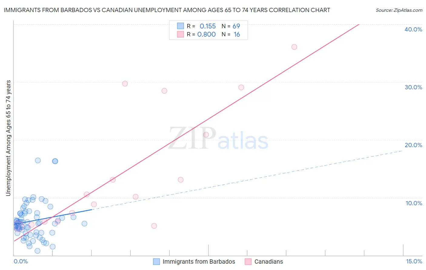 Immigrants from Barbados vs Canadian Unemployment Among Ages 65 to 74 years