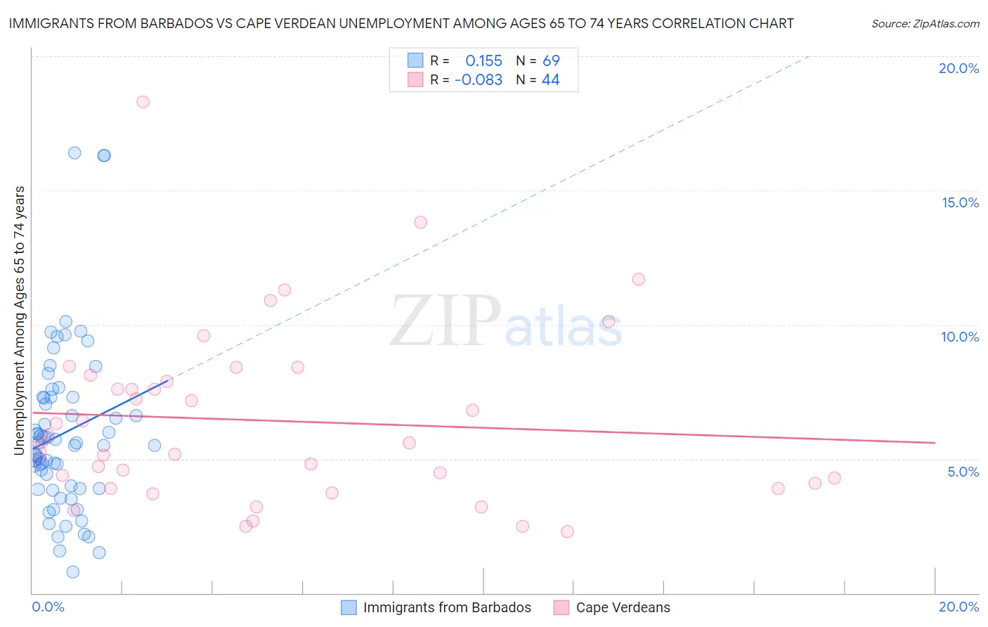 Immigrants from Barbados vs Cape Verdean Unemployment Among Ages 65 to 74 years