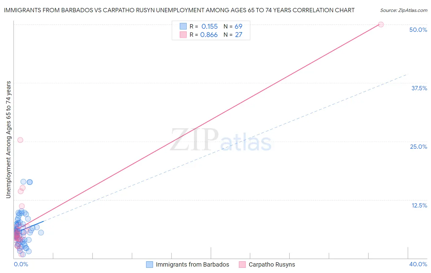 Immigrants from Barbados vs Carpatho Rusyn Unemployment Among Ages 65 to 74 years