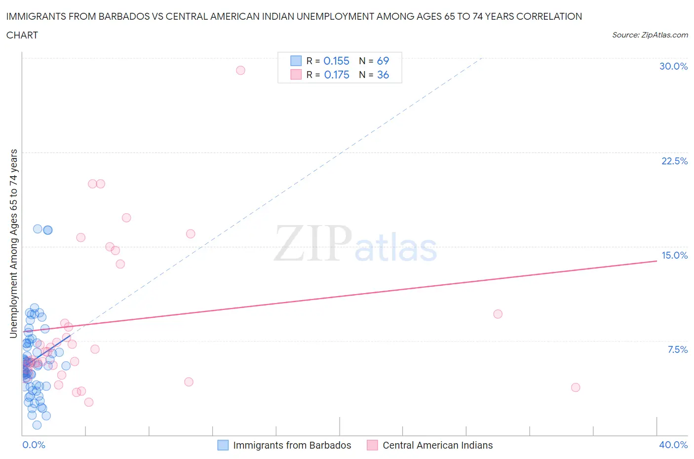 Immigrants from Barbados vs Central American Indian Unemployment Among Ages 65 to 74 years