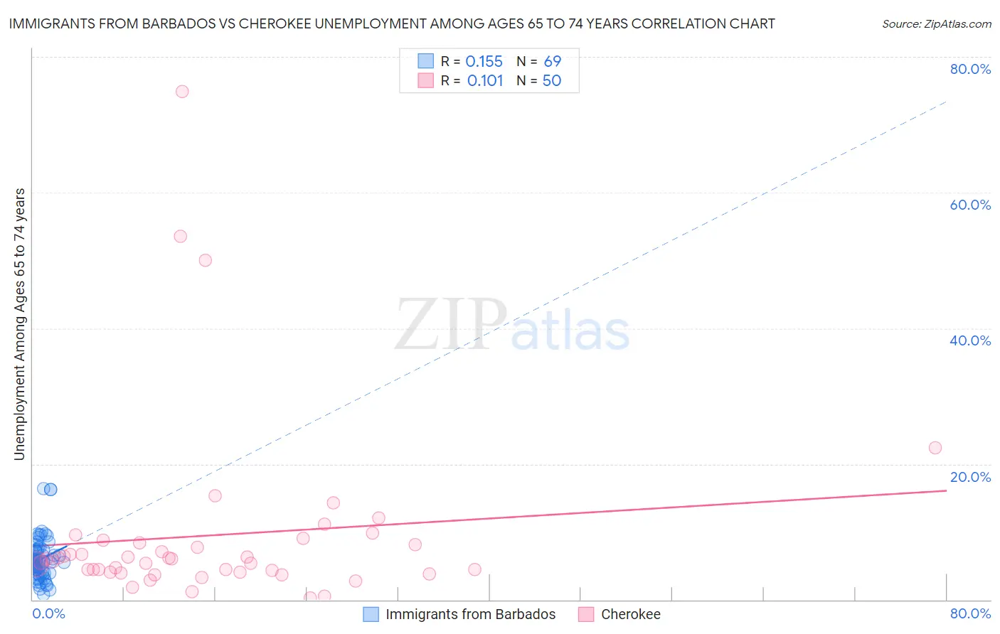 Immigrants from Barbados vs Cherokee Unemployment Among Ages 65 to 74 years
