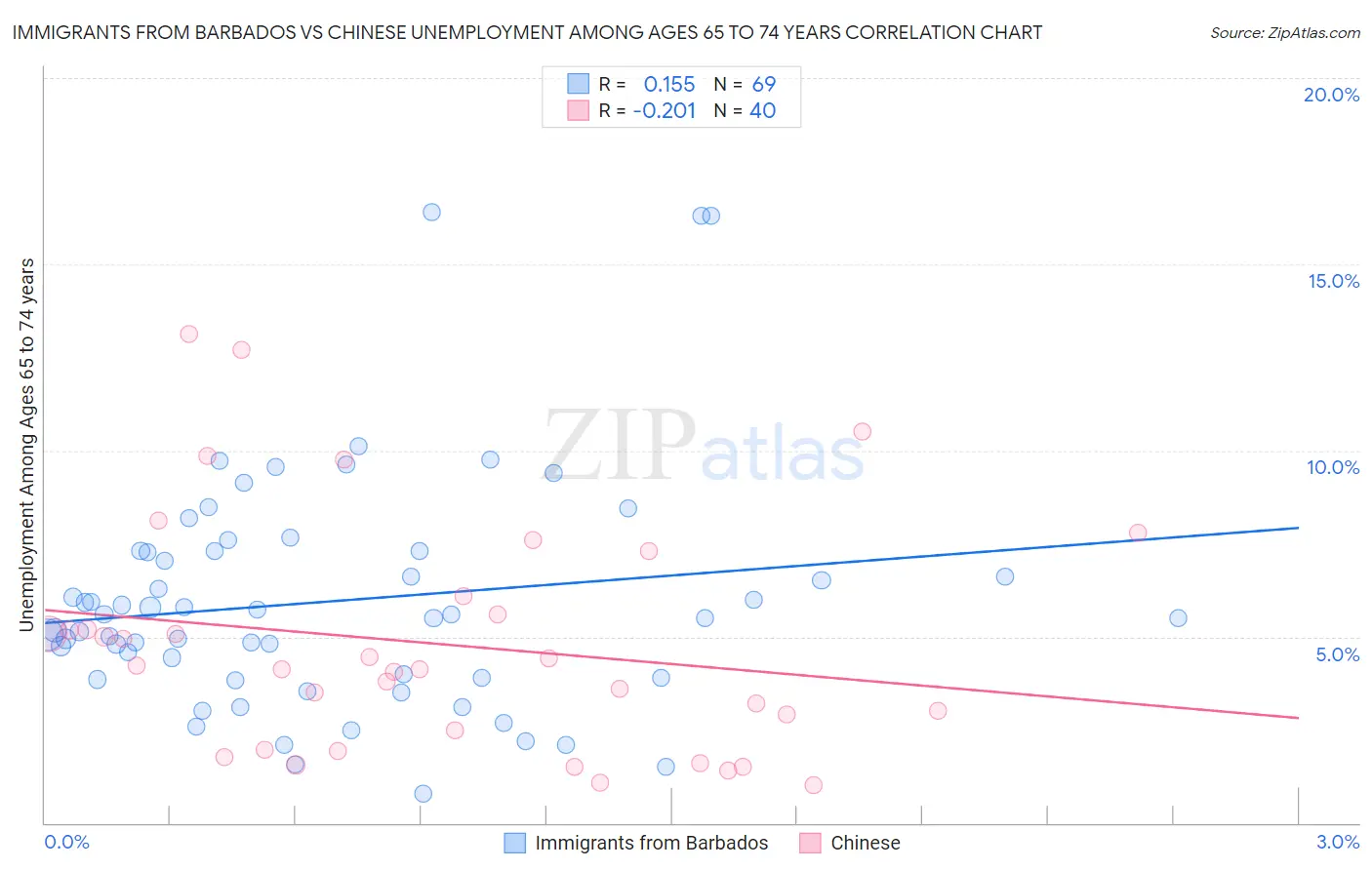 Immigrants from Barbados vs Chinese Unemployment Among Ages 65 to 74 years