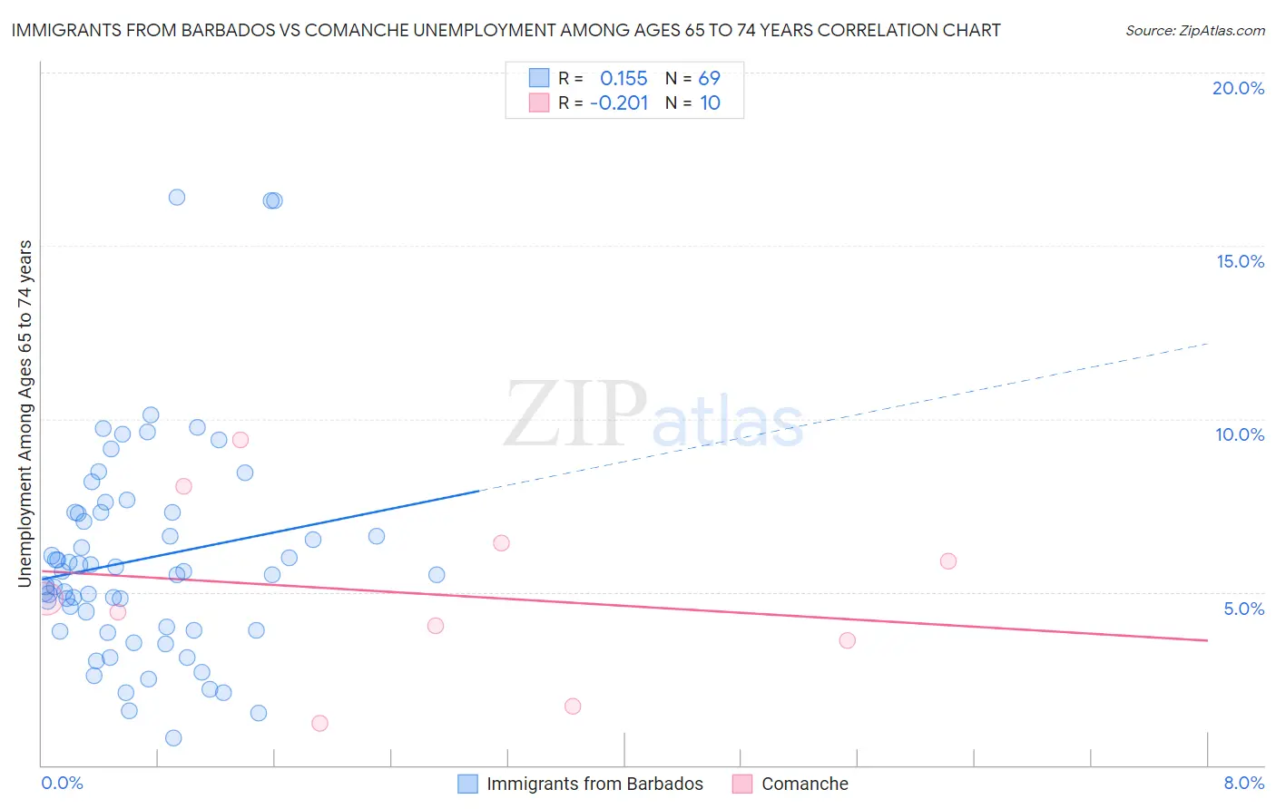 Immigrants from Barbados vs Comanche Unemployment Among Ages 65 to 74 years