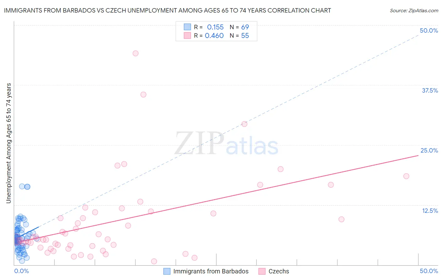 Immigrants from Barbados vs Czech Unemployment Among Ages 65 to 74 years