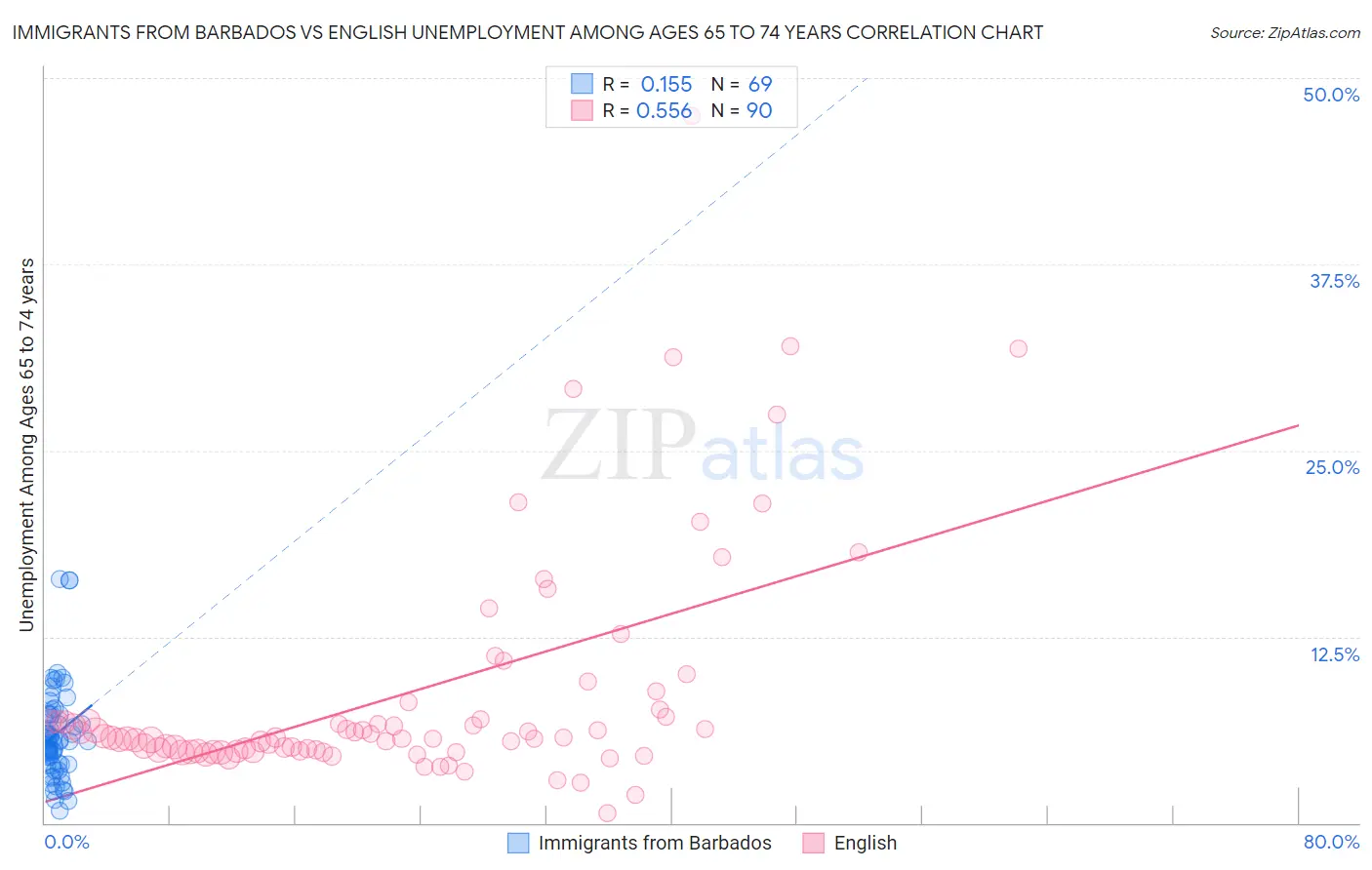 Immigrants from Barbados vs English Unemployment Among Ages 65 to 74 years