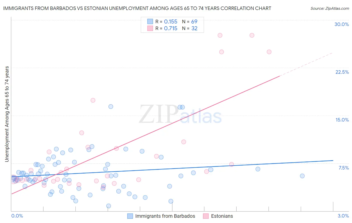 Immigrants from Barbados vs Estonian Unemployment Among Ages 65 to 74 years