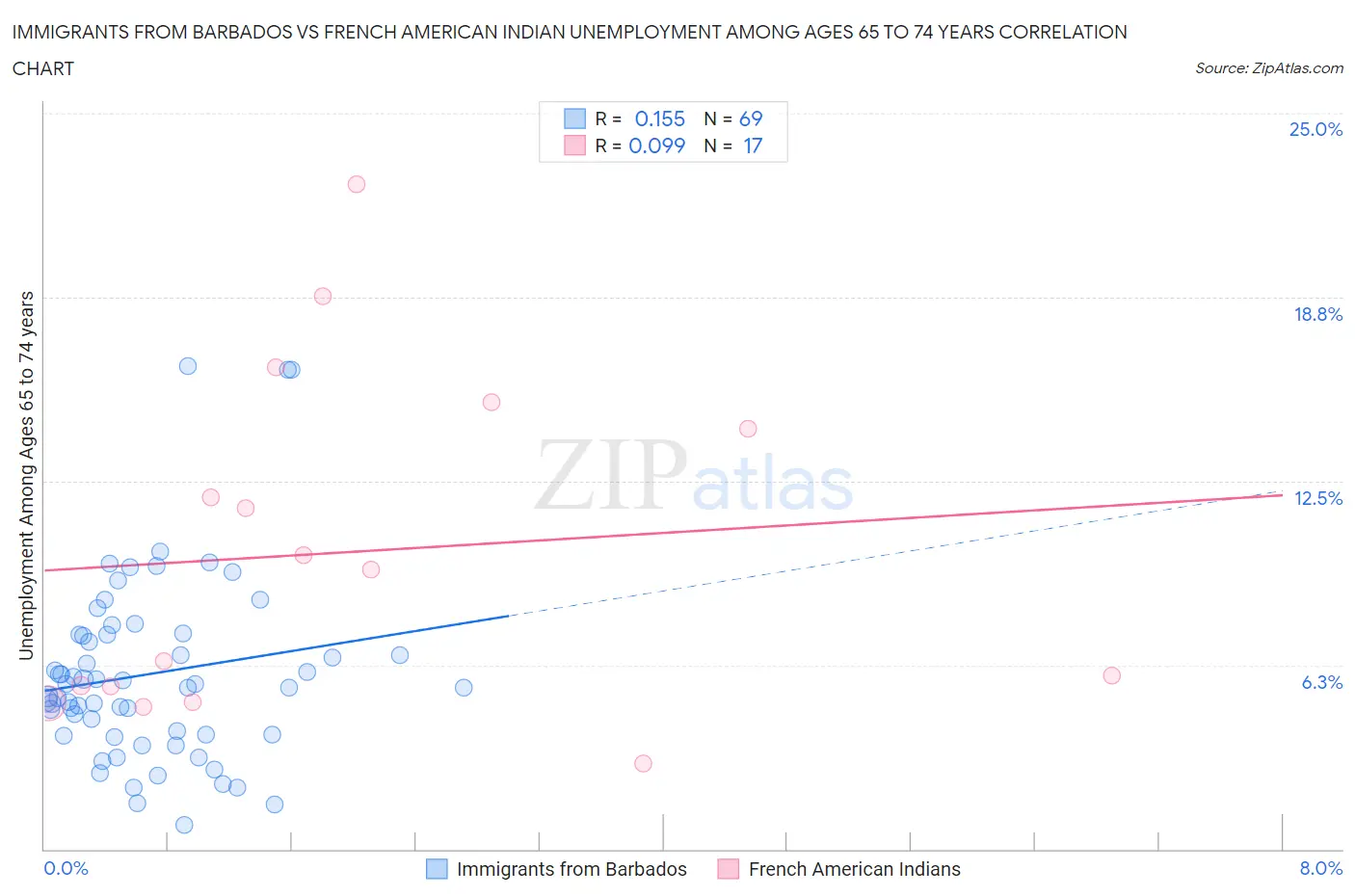Immigrants from Barbados vs French American Indian Unemployment Among Ages 65 to 74 years