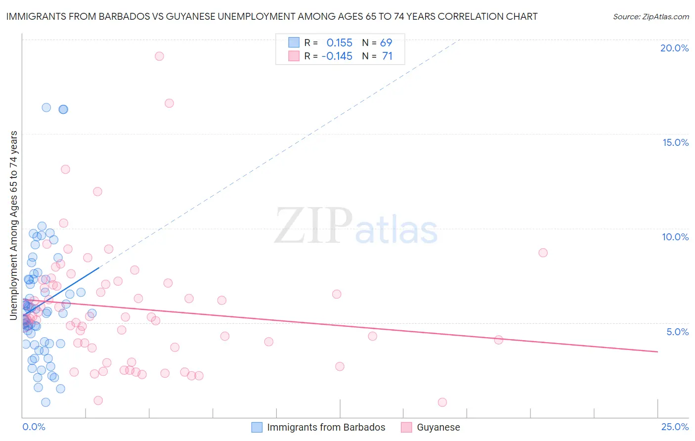Immigrants from Barbados vs Guyanese Unemployment Among Ages 65 to 74 years
