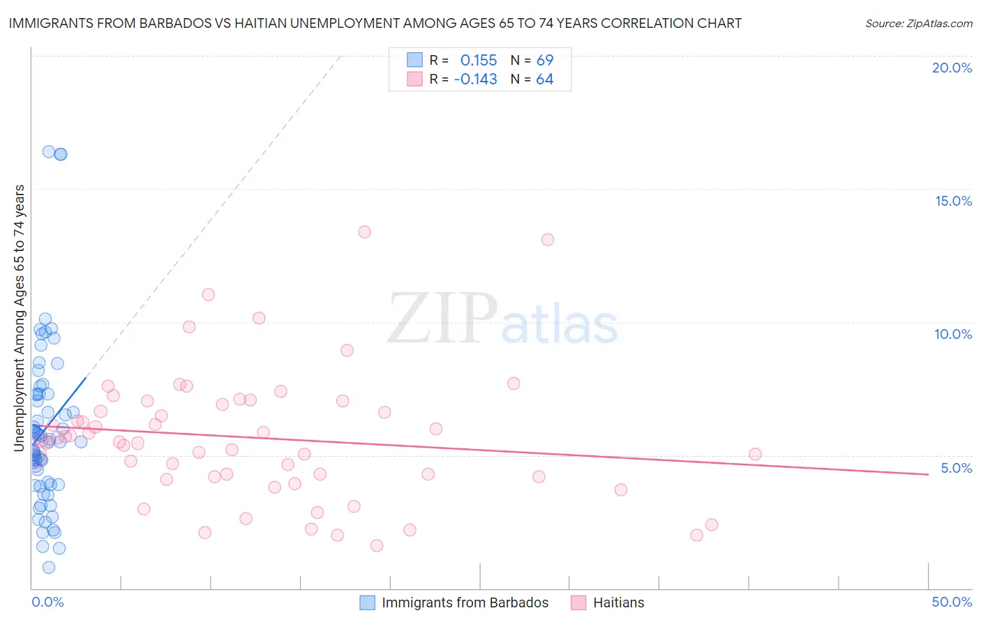 Immigrants from Barbados vs Haitian Unemployment Among Ages 65 to 74 years