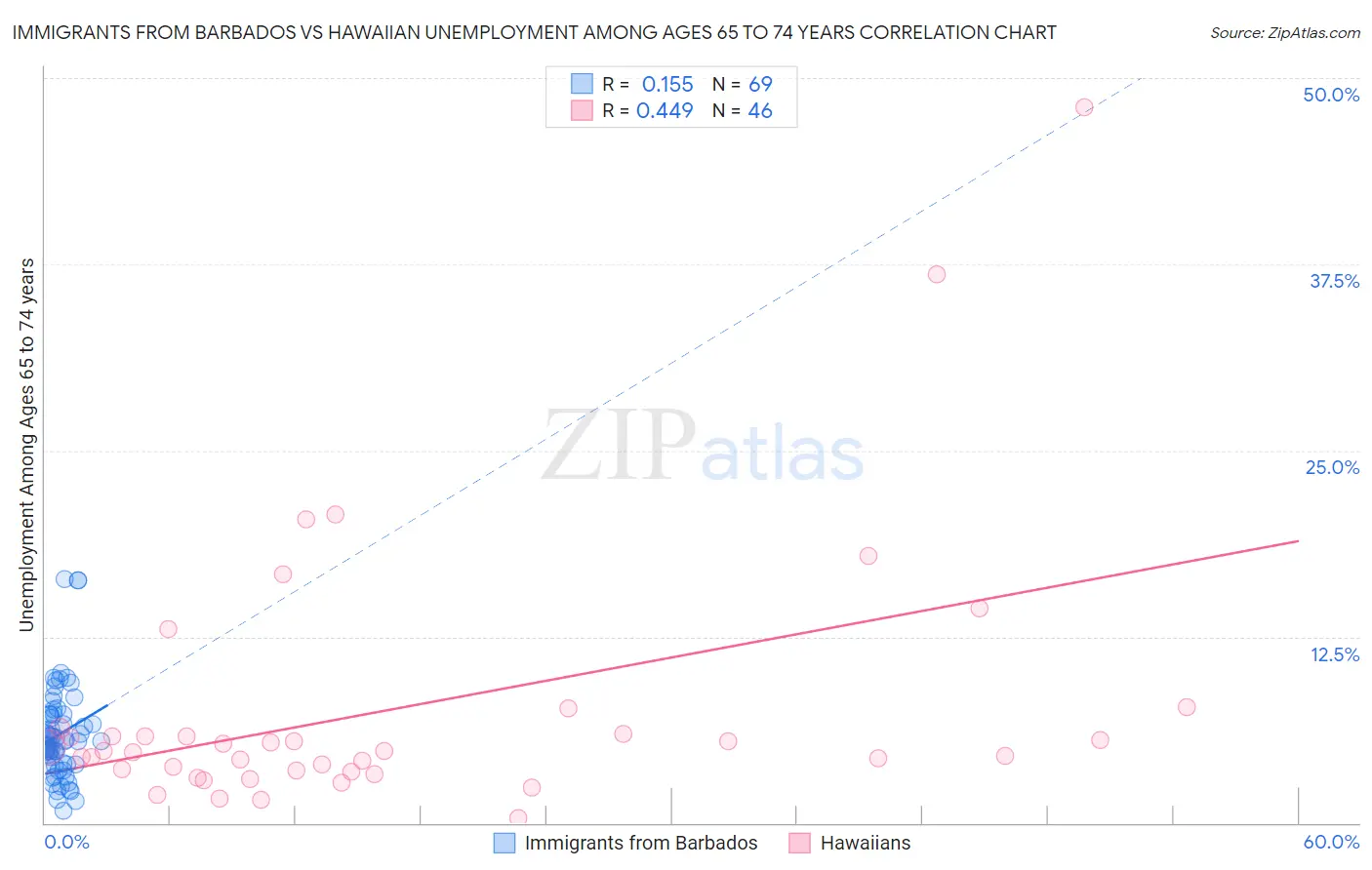 Immigrants from Barbados vs Hawaiian Unemployment Among Ages 65 to 74 years