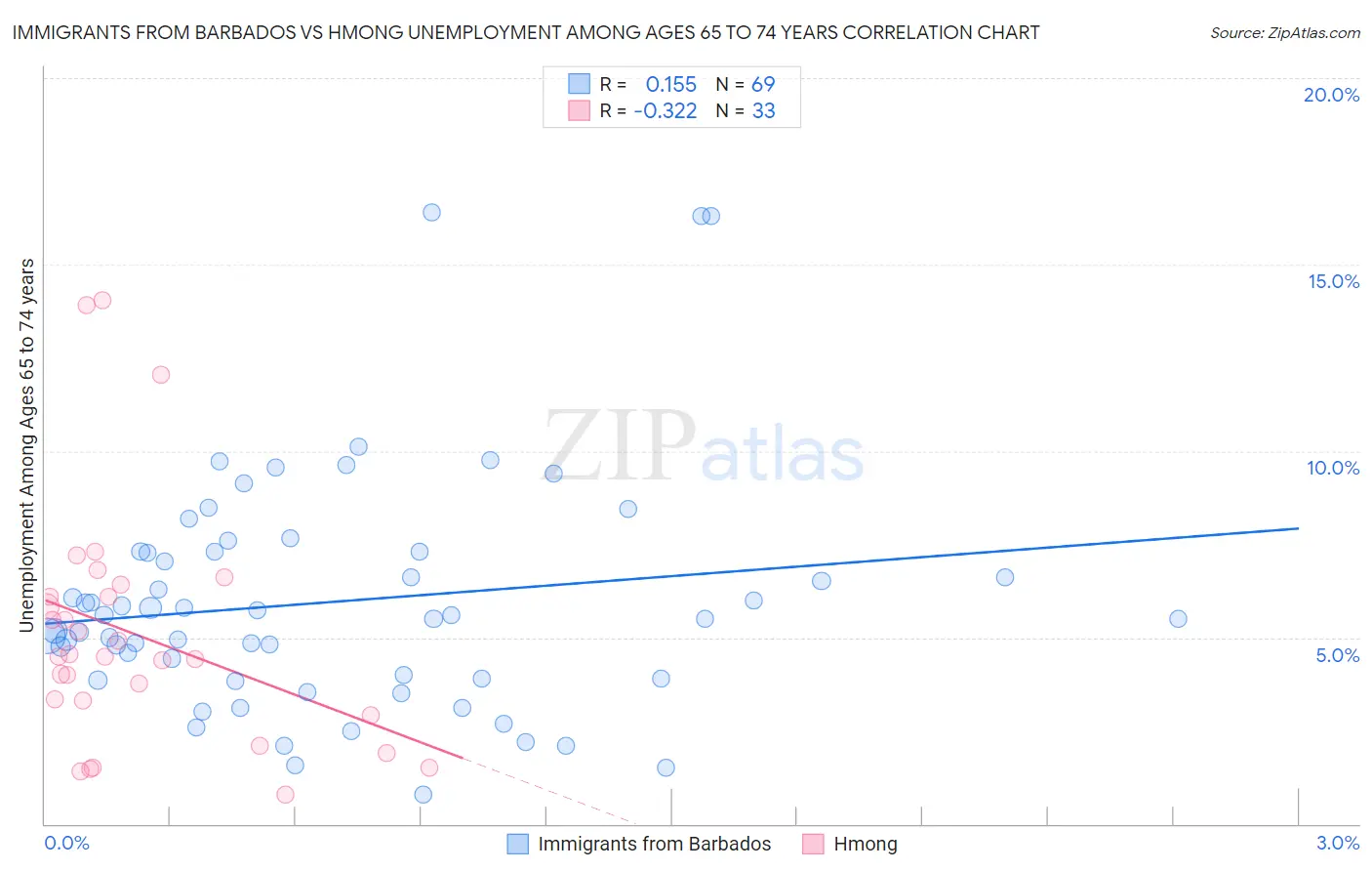 Immigrants from Barbados vs Hmong Unemployment Among Ages 65 to 74 years