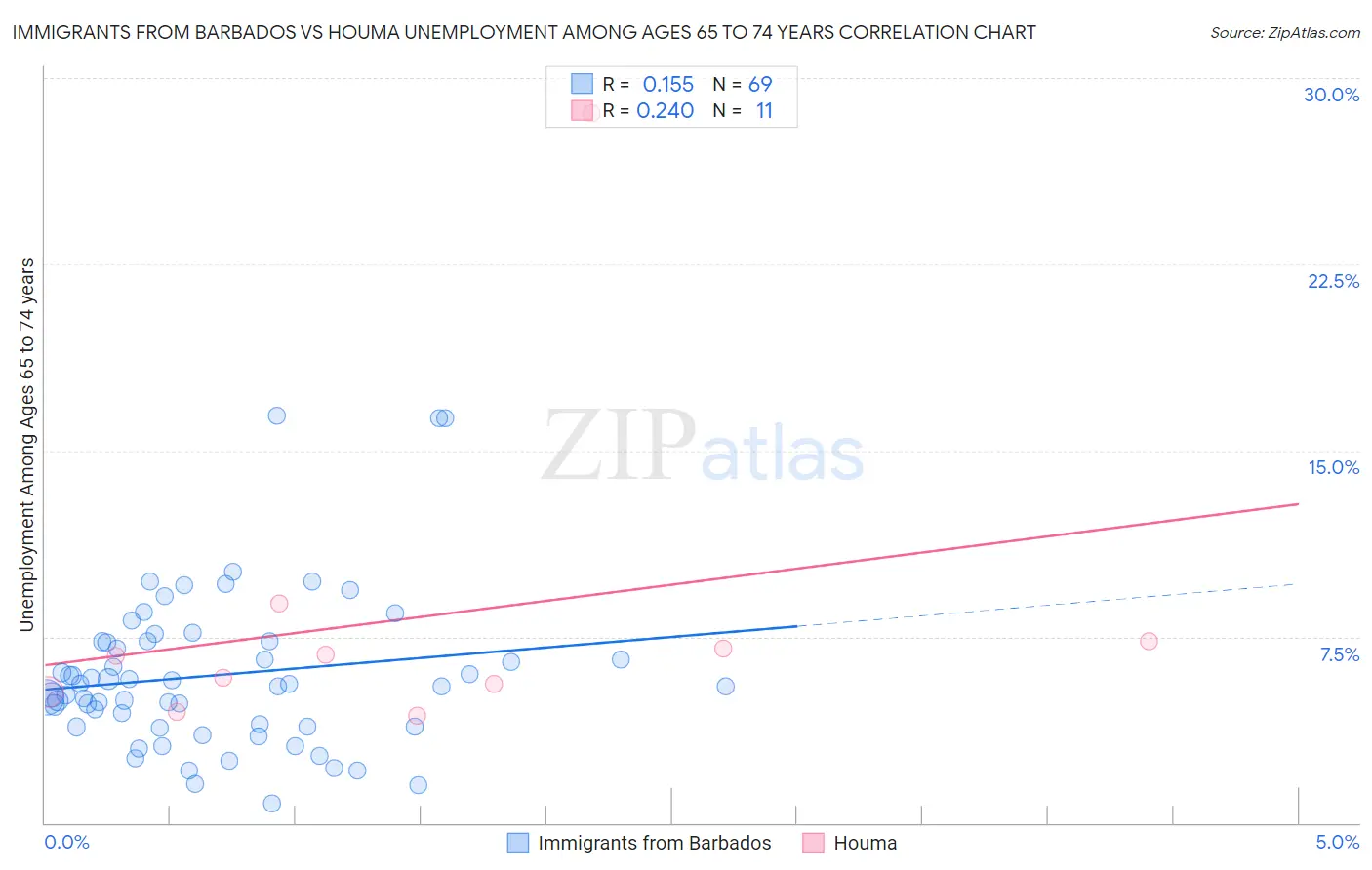 Immigrants from Barbados vs Houma Unemployment Among Ages 65 to 74 years