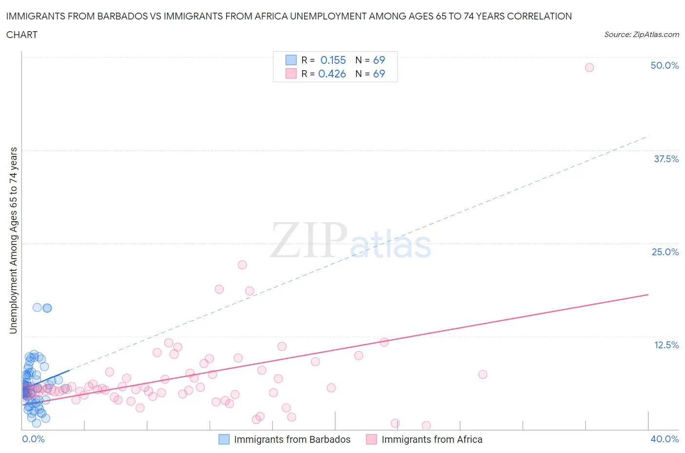 Immigrants from Barbados vs Immigrants from Africa Unemployment Among Ages 65 to 74 years
