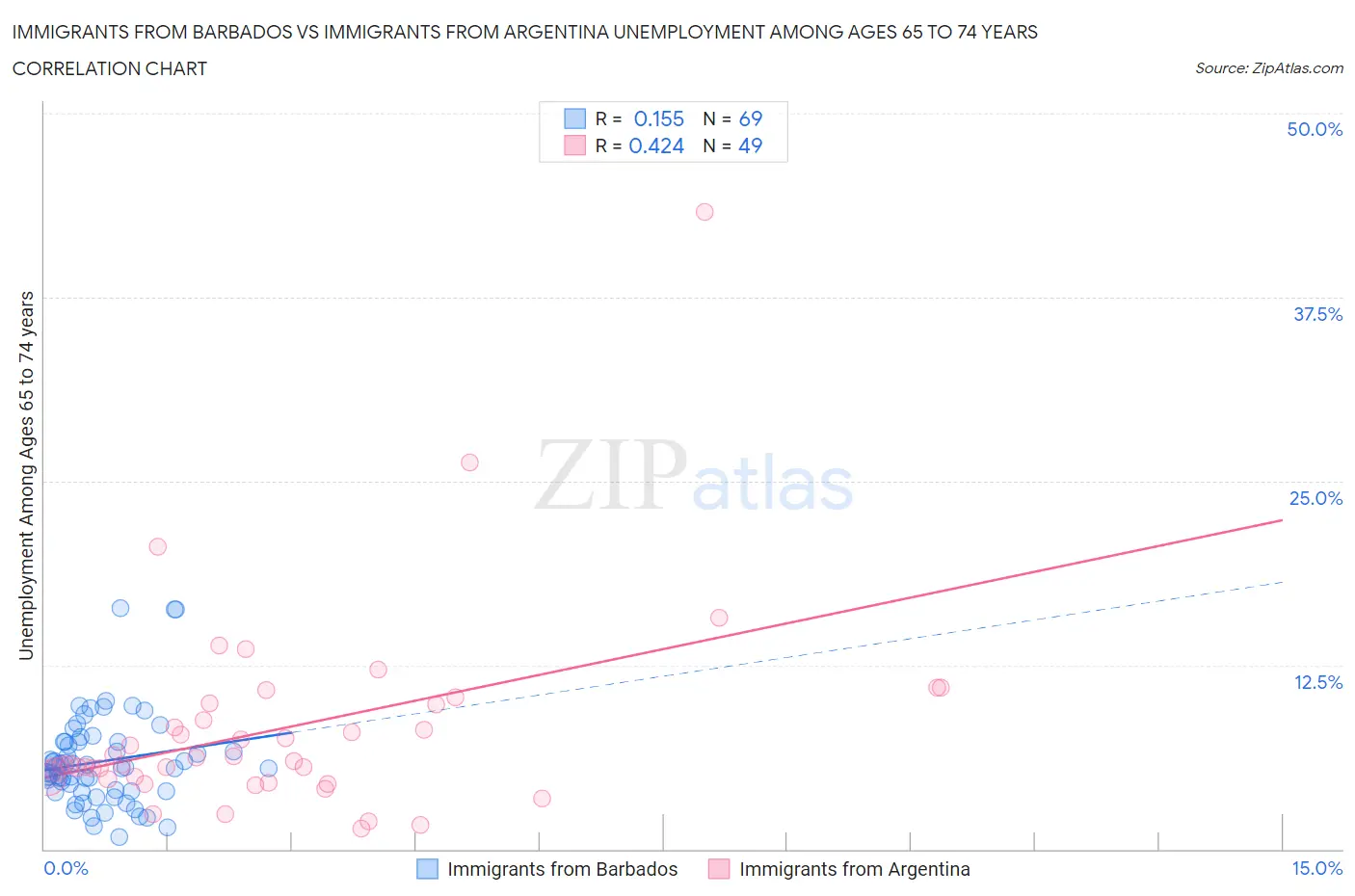 Immigrants from Barbados vs Immigrants from Argentina Unemployment Among Ages 65 to 74 years