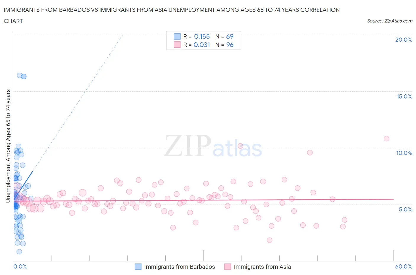 Immigrants from Barbados vs Immigrants from Asia Unemployment Among Ages 65 to 74 years