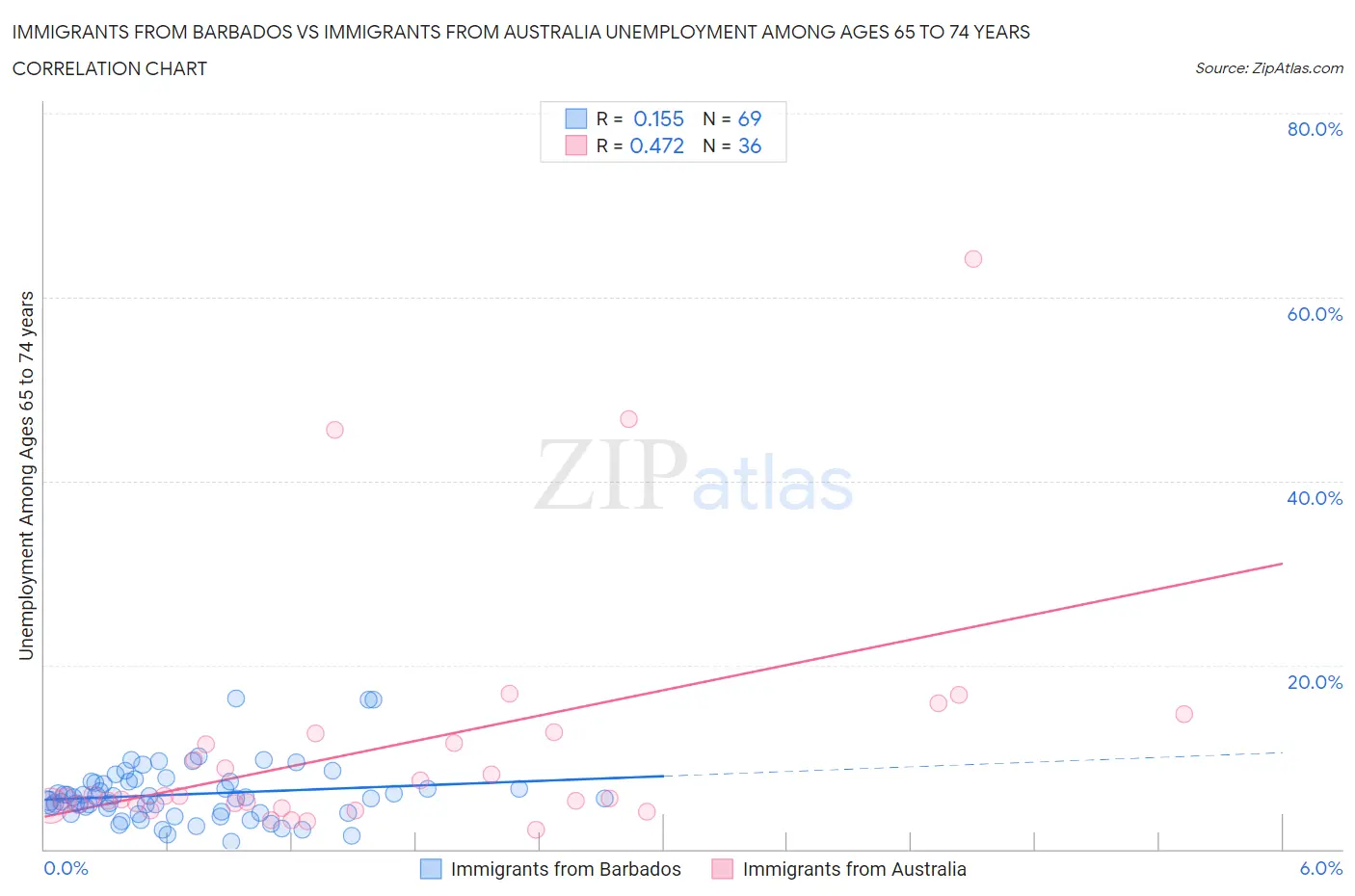 Immigrants from Barbados vs Immigrants from Australia Unemployment Among Ages 65 to 74 years