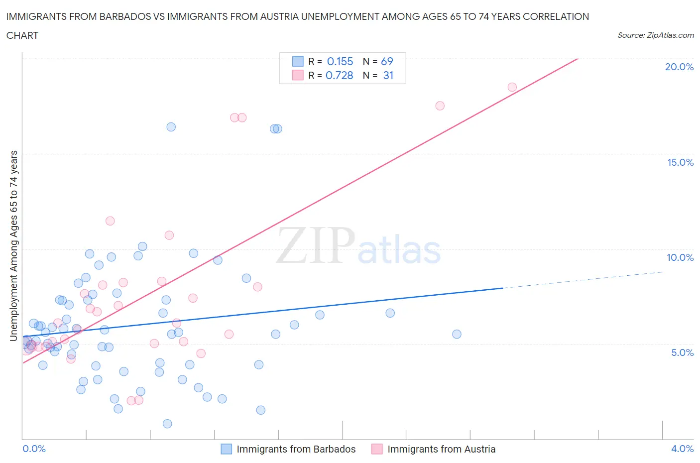 Immigrants from Barbados vs Immigrants from Austria Unemployment Among Ages 65 to 74 years