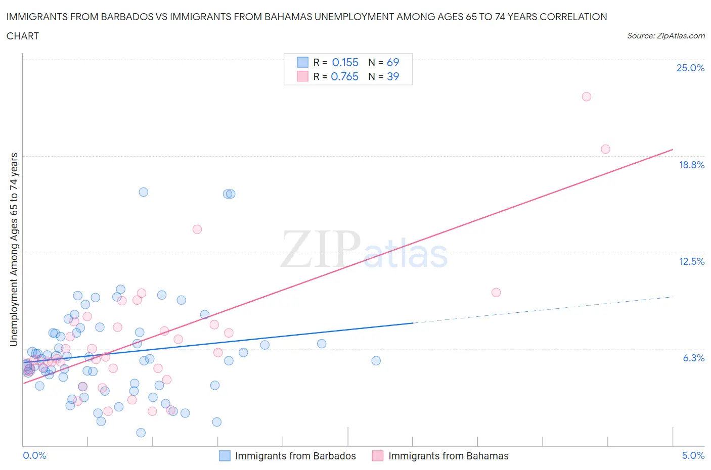 Immigrants from Barbados vs Immigrants from Bahamas Unemployment Among Ages 65 to 74 years