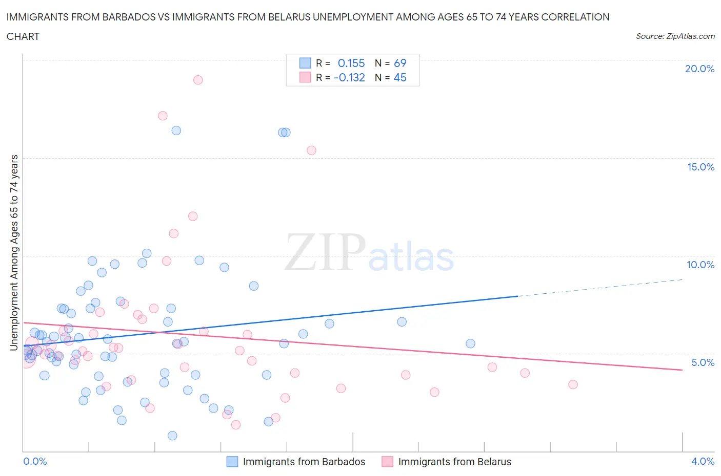 Immigrants from Barbados vs Immigrants from Belarus Unemployment Among Ages 65 to 74 years