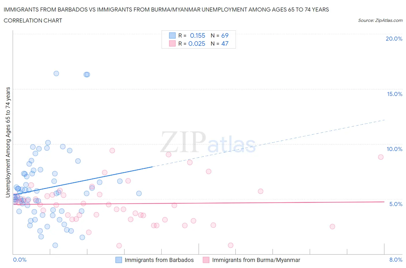 Immigrants from Barbados vs Immigrants from Burma/Myanmar Unemployment Among Ages 65 to 74 years