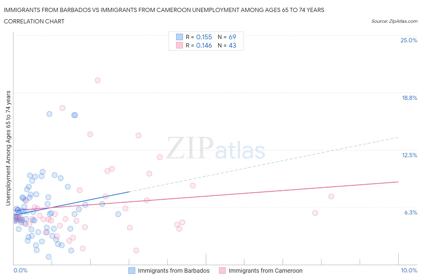 Immigrants from Barbados vs Immigrants from Cameroon Unemployment Among Ages 65 to 74 years
