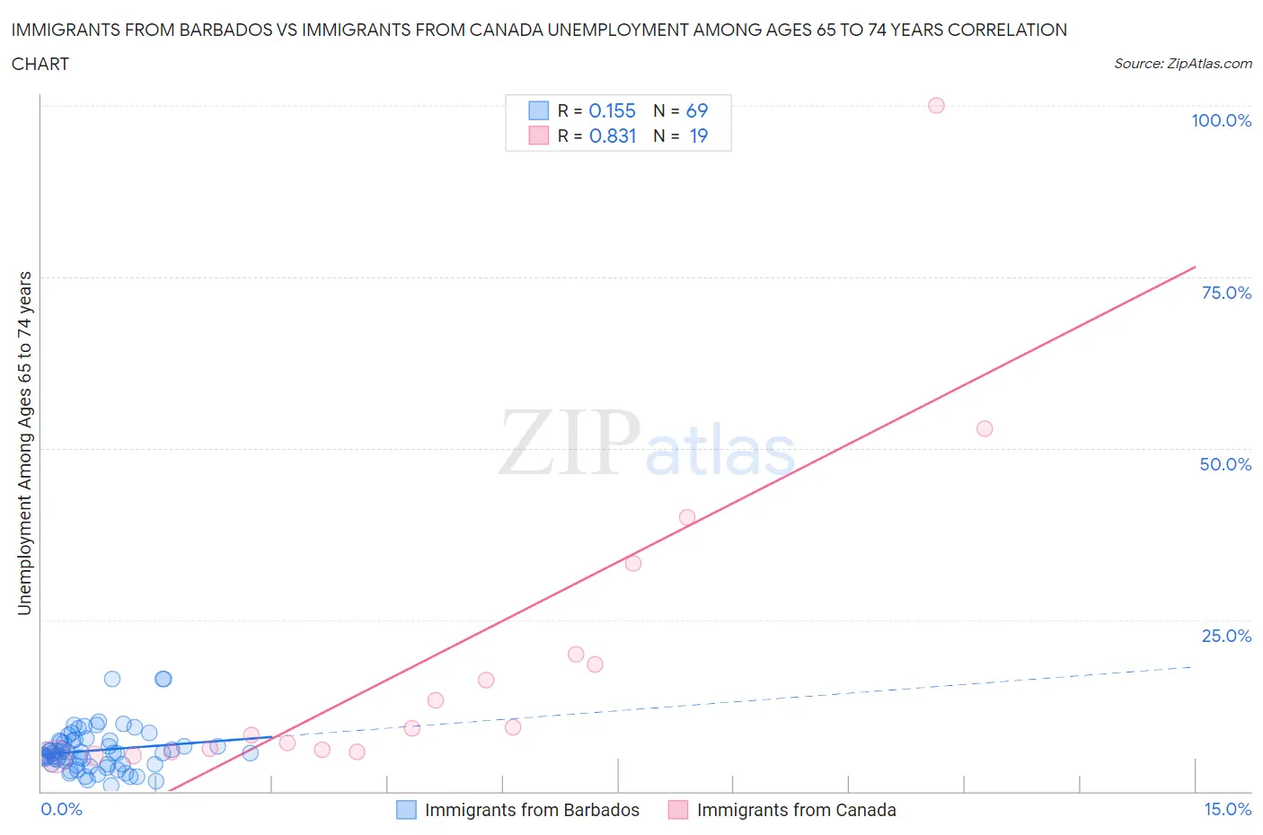 Immigrants from Barbados vs Immigrants from Canada Unemployment Among Ages 65 to 74 years