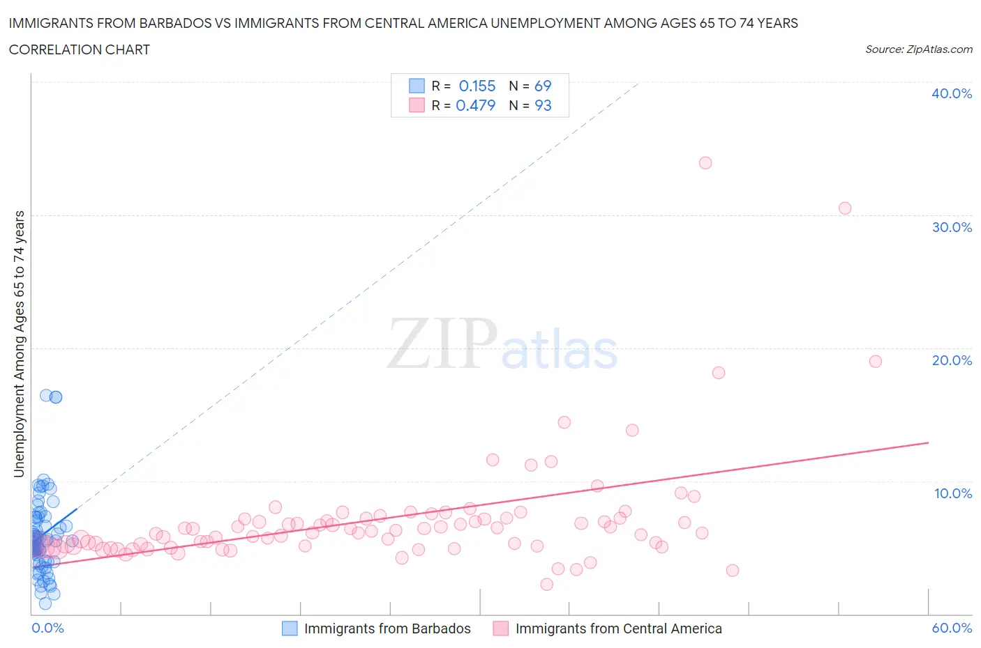 Immigrants from Barbados vs Immigrants from Central America Unemployment Among Ages 65 to 74 years