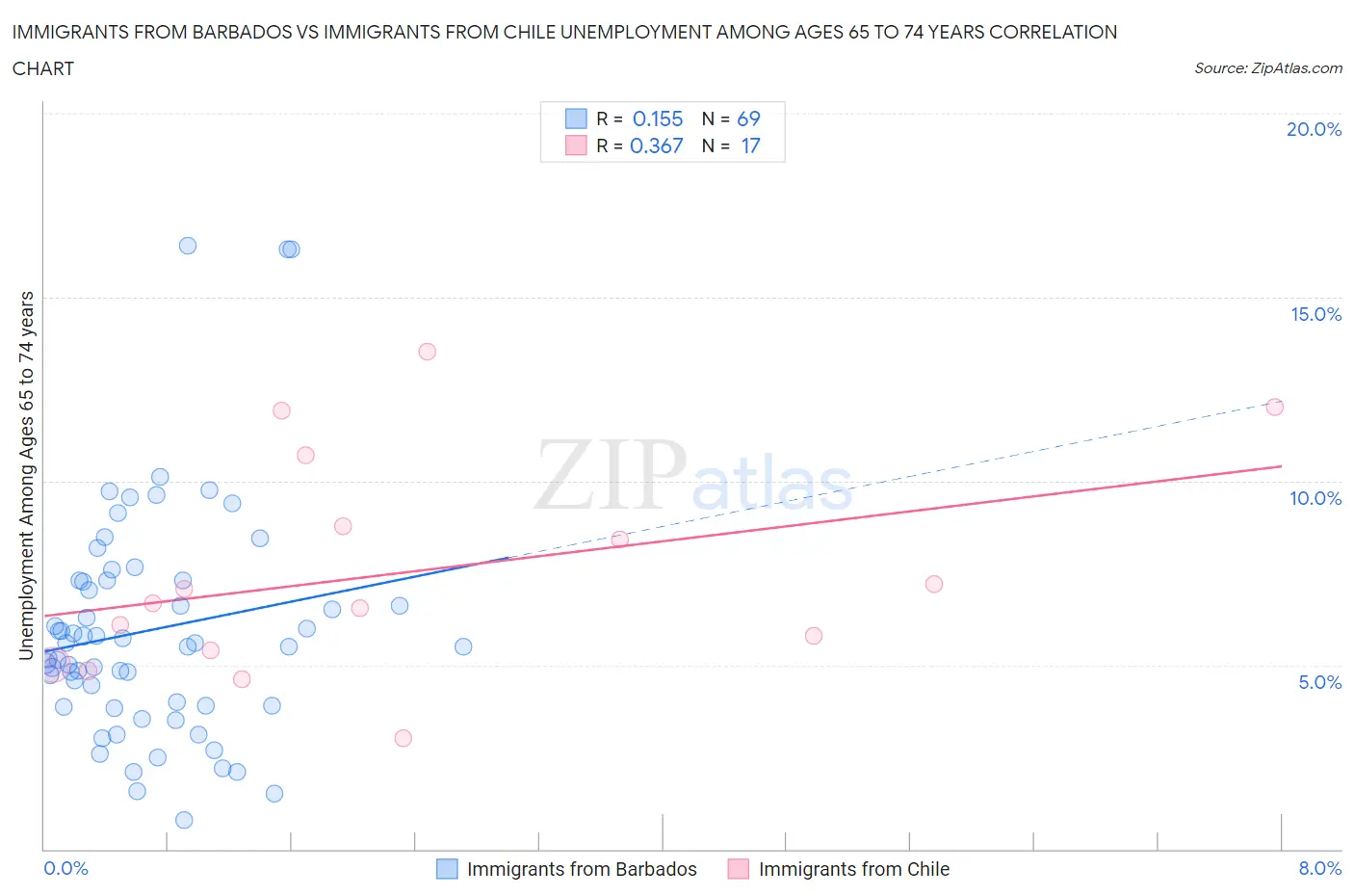 Immigrants from Barbados vs Immigrants from Chile Unemployment Among Ages 65 to 74 years