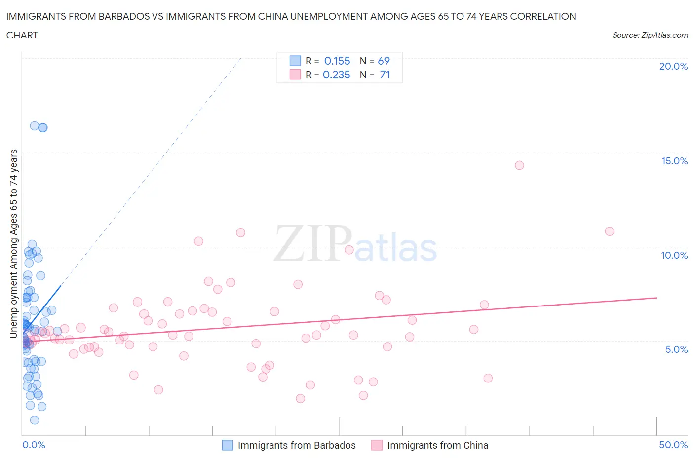 Immigrants from Barbados vs Immigrants from China Unemployment Among Ages 65 to 74 years