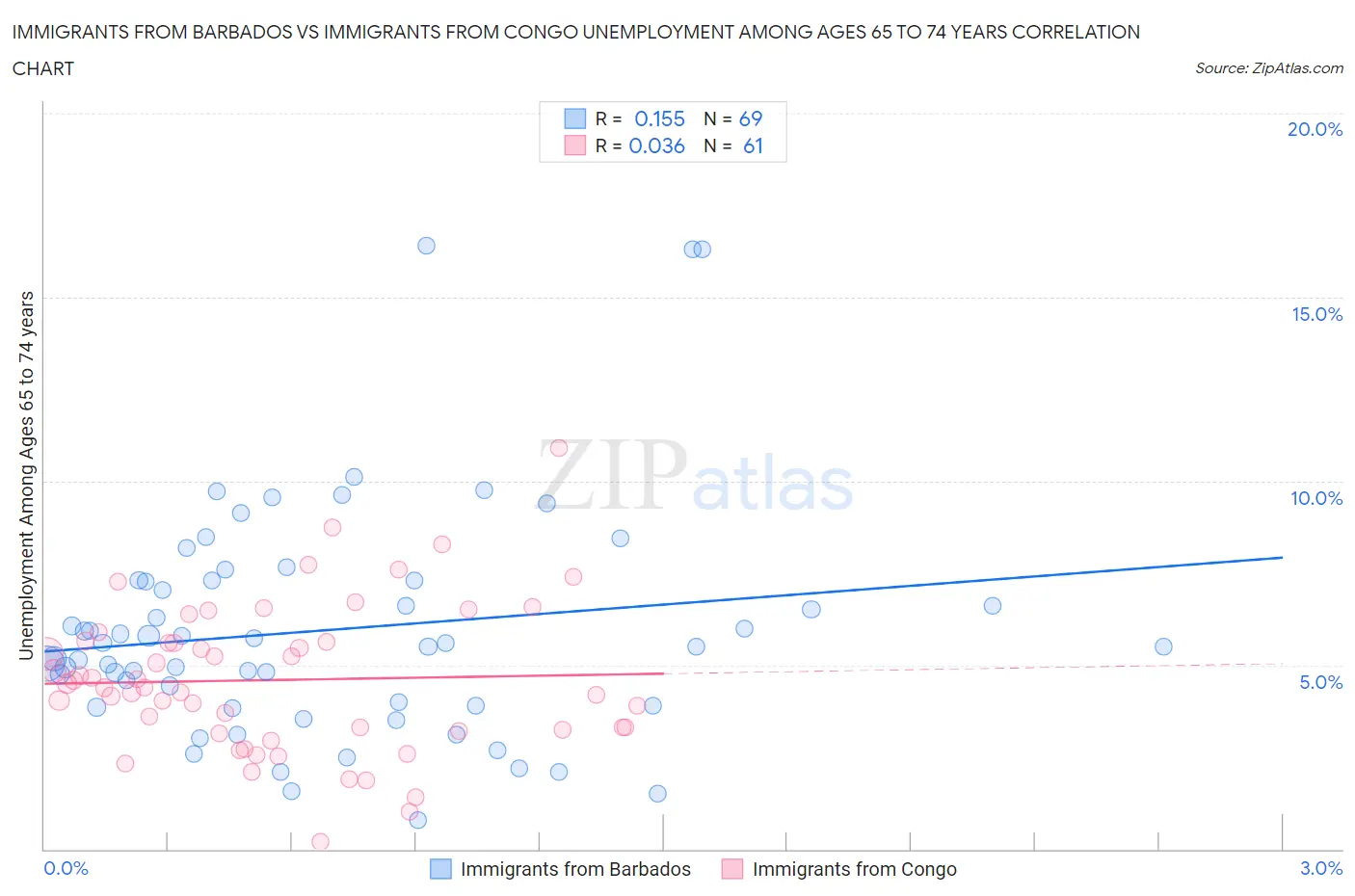 Immigrants from Barbados vs Immigrants from Congo Unemployment Among Ages 65 to 74 years
