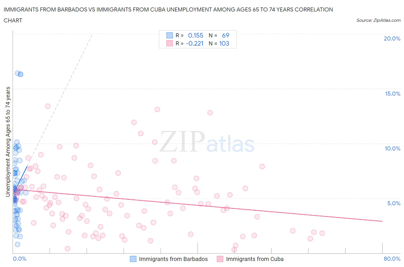 Immigrants from Barbados vs Immigrants from Cuba Unemployment Among Ages 65 to 74 years