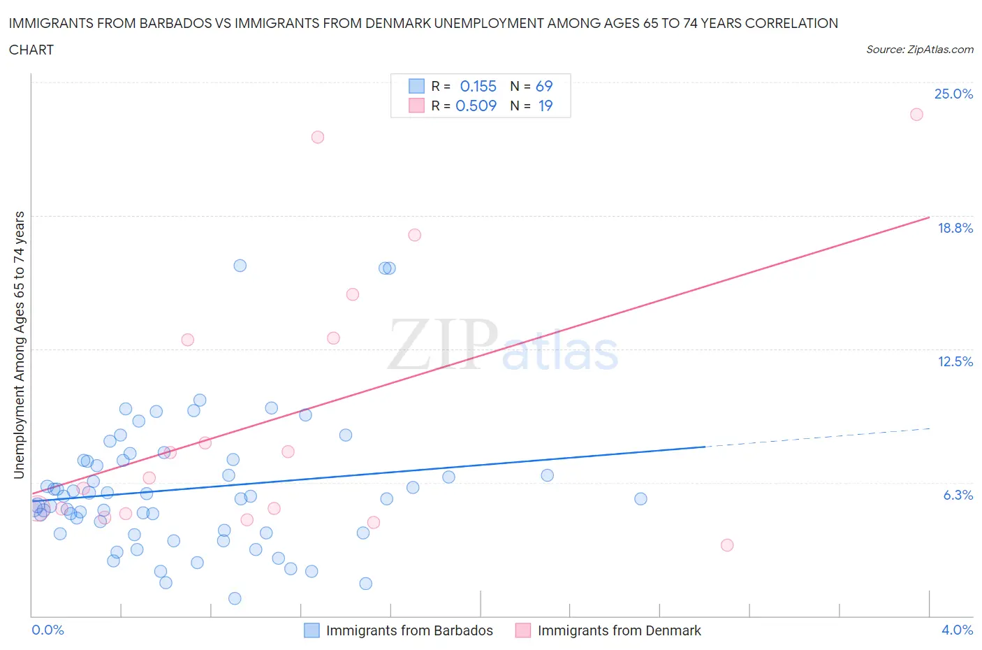 Immigrants from Barbados vs Immigrants from Denmark Unemployment Among Ages 65 to 74 years