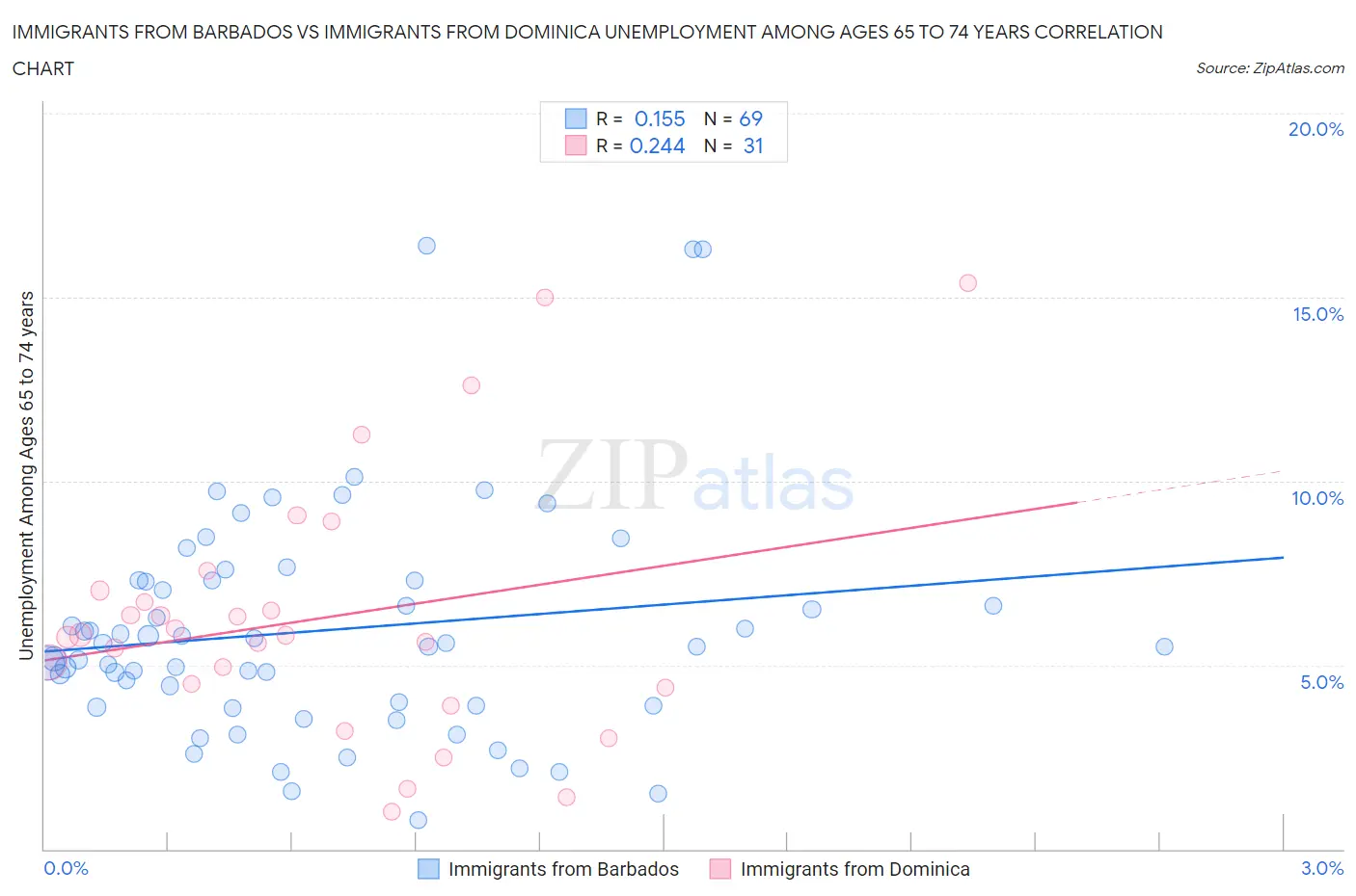Immigrants from Barbados vs Immigrants from Dominica Unemployment Among Ages 65 to 74 years