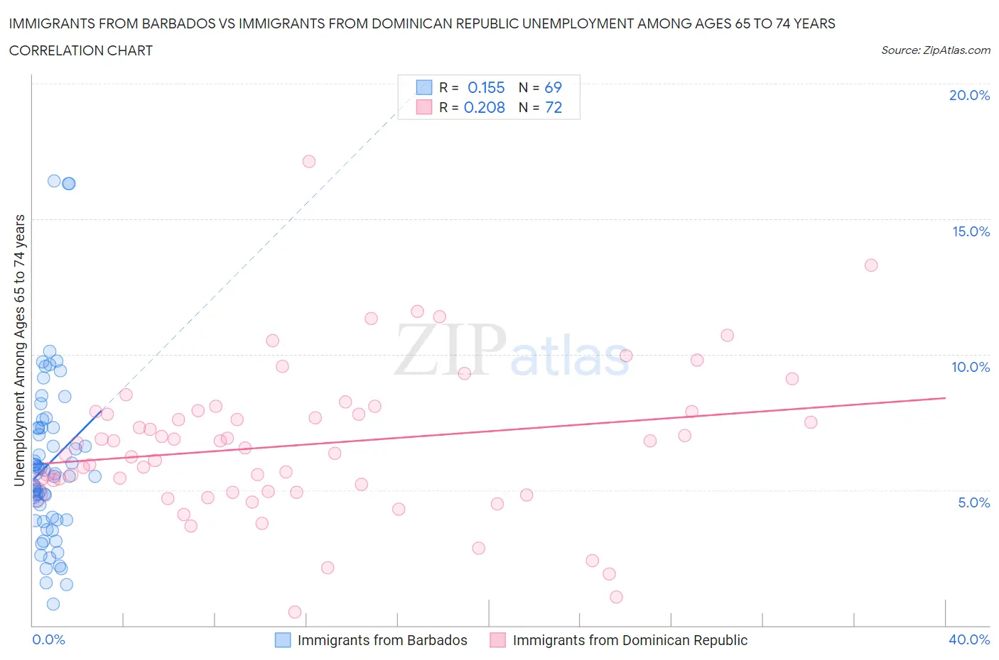 Immigrants from Barbados vs Immigrants from Dominican Republic Unemployment Among Ages 65 to 74 years